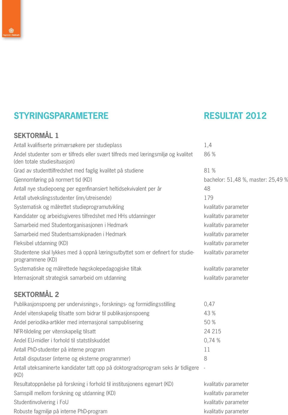 heltidsekvivalent per år 48 Antall utvekslingsstudenter (inn/utreisende) 179 Systematisk og målrettet studieprogramutvikling Kandidater og arbeidsgiveres tilfredshet med HHs utdanninger Samarbeid med