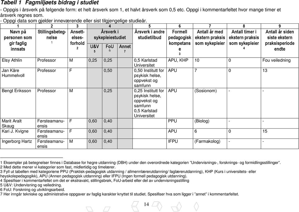 1 2 3 4 5 6 7 8 9 Årsverk i Årsverk i andre sykepleiestudiet studietilbud Navn på personen som gir faglig innsats Stillingsbetegnelse 1 Ansettelsesforhold 2 U&V 5 FoU 6 Annet 7 Formell pedagogisk