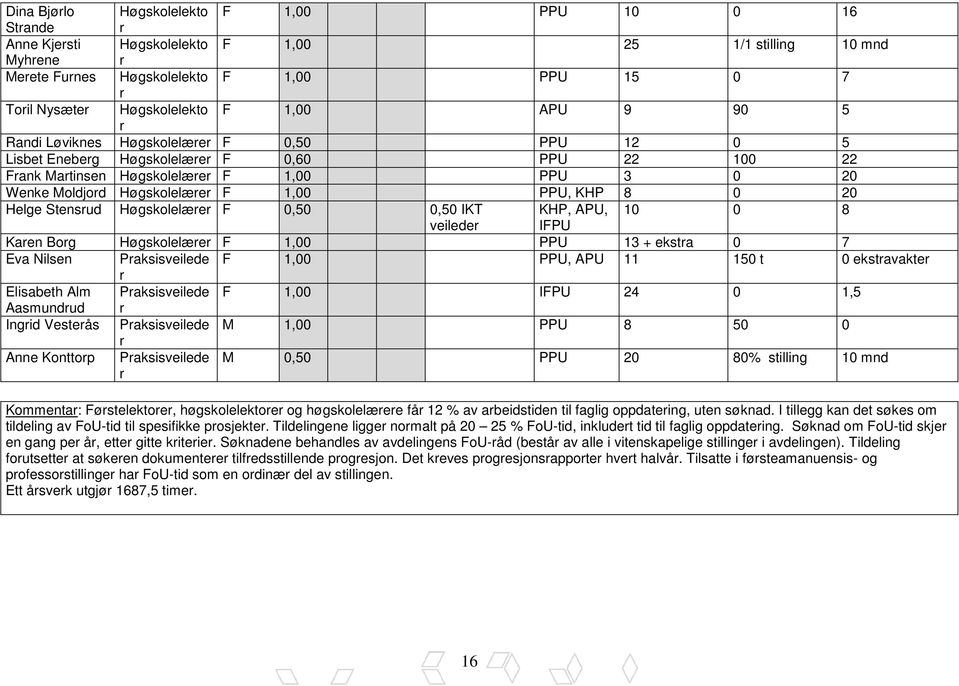 PPU, KHP 8 0 20 Helge Stensrud Høgskolelærer F 0,50 0,50 IKT KHP, APU, 10 0 8 veileder IFPU Karen Borg Høgskolelærer F 1,00 PPU 13 + ekstra 0 7 Eva Nilsen Praksisveilede F 1,00 PPU, APU 11 150 t 0