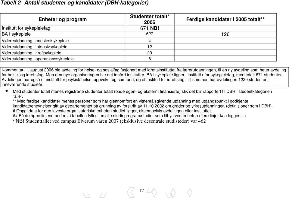 august 2006 ble avdeling for helse- og sosialfag fusjonert med idrettsinstituttet fra lærerutdanningen, til en ny avdeling som heter avdeling for helse- og idrettsfag.