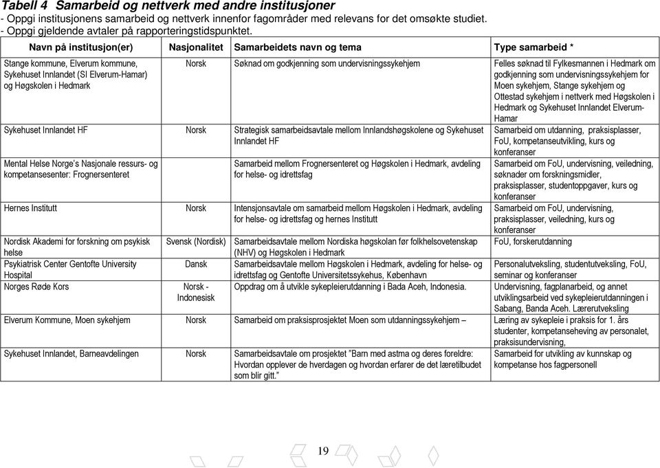 Navn på institusjon(er) Nasjonalitet Samarbeidets navn og tema Type samarbeid * Stange kommune, Elverum kommune, Sykehuset Innlandet (SI Elverum-Hamar) og Høgskolen i Hedmark Norsk Søknad om