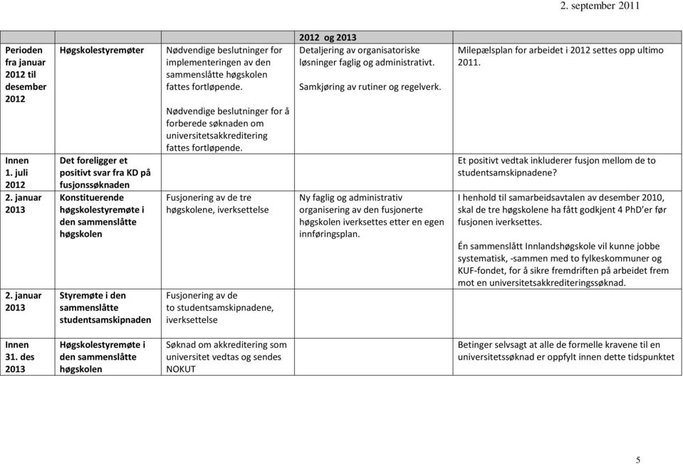 januar Det foreligger et positivt svar fra KD på fusjonssøknaden Konstituerende høgskolestyremøte i den Styremøte i den studentsamskipnaden Nødvendige beslutninger for implementeringen av den fattes