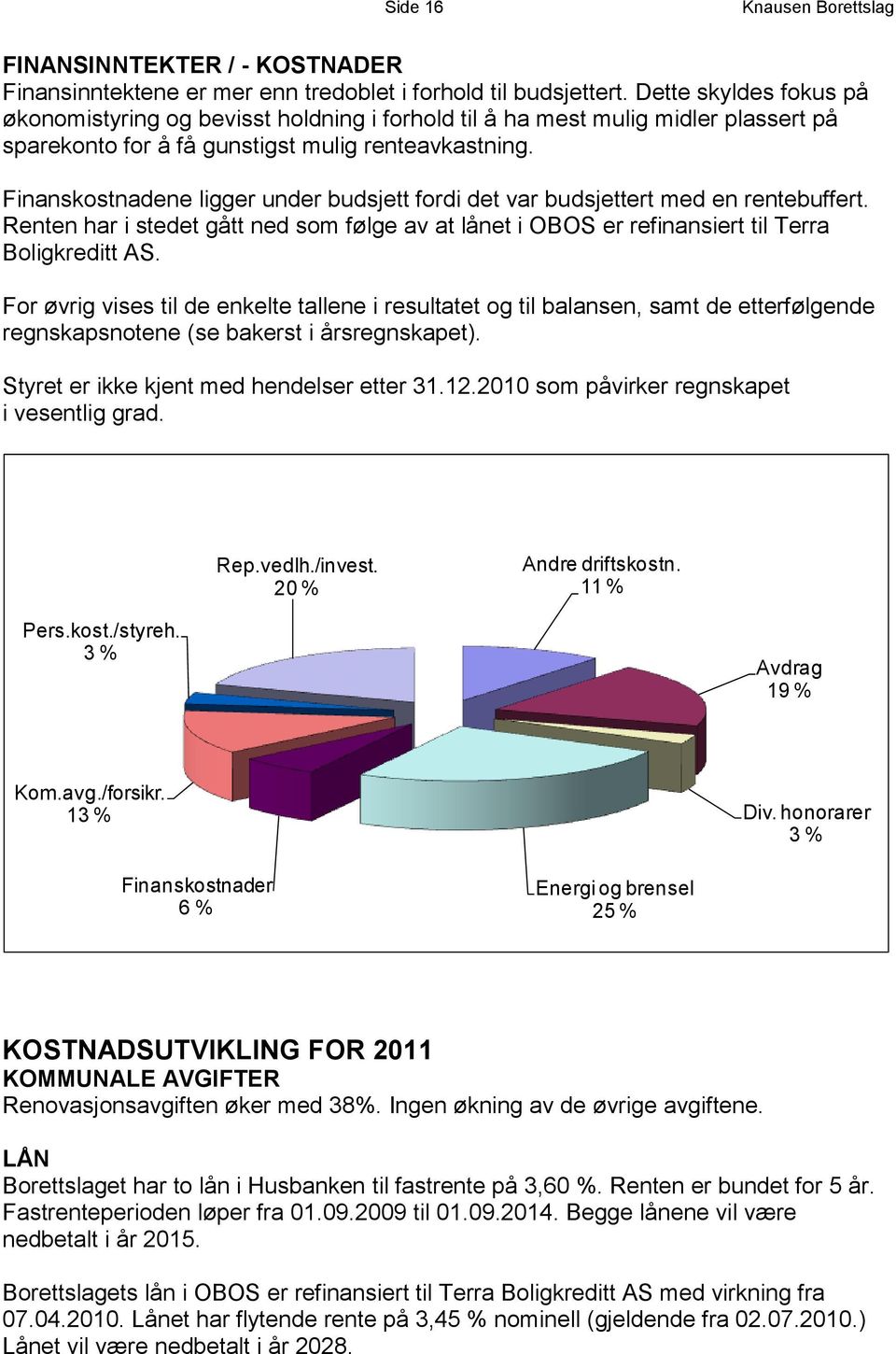 Finanskostnadene ligger under budsjett fordi det var budsjettert med en rentebuffert. Renten har i stedet gått ned som følge av at lånet i OBOS er refinansiert til Terra Boligkreditt AS.