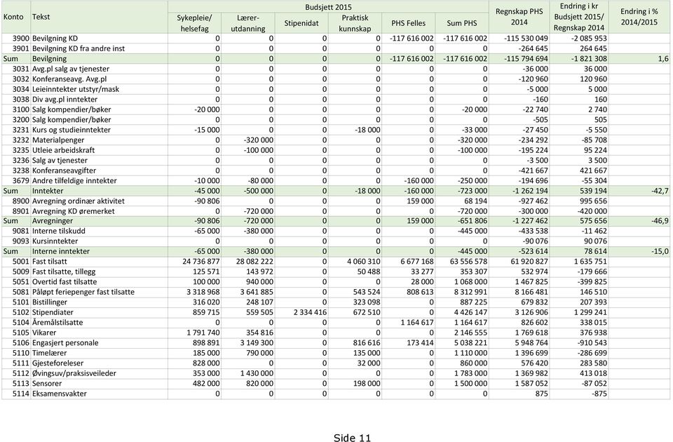 1,6 3031 Avg.pl salg av tjenester 0 0 0 0 0 0-36 000 36 000 3032 Konferanseavg. Avg.pl 0 0 0 0 0 0-120 960 120 960 3034 Leieinntekter utstyr/mask 0 0 0 0 0 0-5 000 5 000 3038 Div avg.