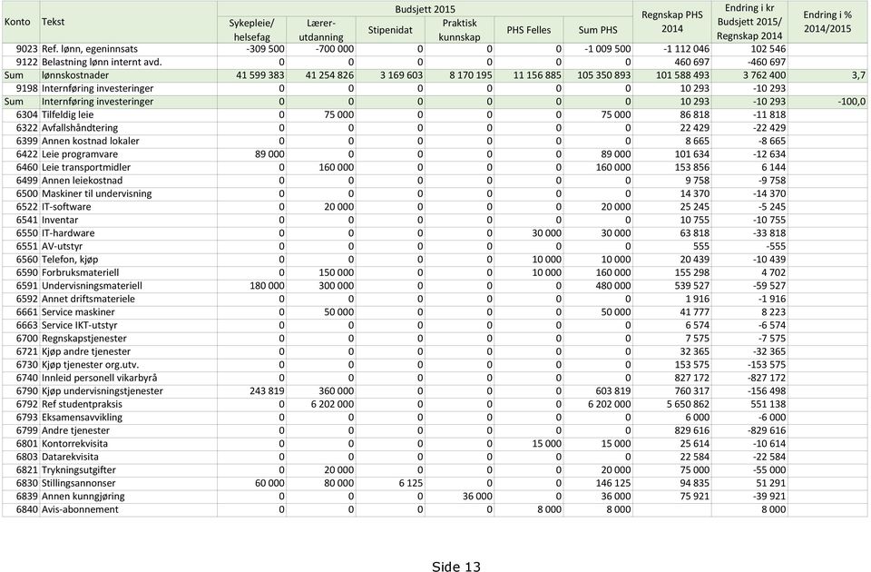 0 0 0 0 0 0 460 697-460 697 Sum lønnskostnader 41 599 383 41 254 826 3 169 603 8 170 195 11 156 885 105 350 893 101 588 493 3 762 400 3,7 9198 Internføring investeringer 0 0 0 0 0 0 10 293-10 293 Sum
