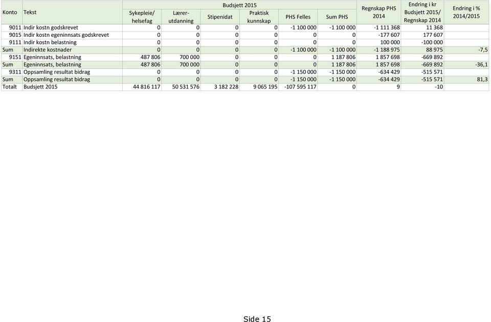 Indirekte kostnader 0 0 0 0-1 100 000-1 100 000-1 188 975 88 975-7,5 9151 Egeninnsats, belastning 487 806 700 000 0 0 0 1 187 806 1 857 698-669 892 Sum Egeninnsats, belastning 487 806 700 000 0 0 0 1