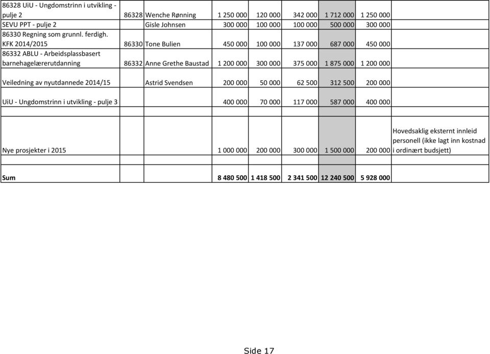 KFK 2014/2015 86330 Tone Bulien 450 000 100 000 137 000 687 000 450 000 86332 ABLU - Arbeidsplassbasert barnehagelærerutdanning 86332 Anne Grethe Baustad 1 200 000 300 000 375 000 1 875 000 1 200 000