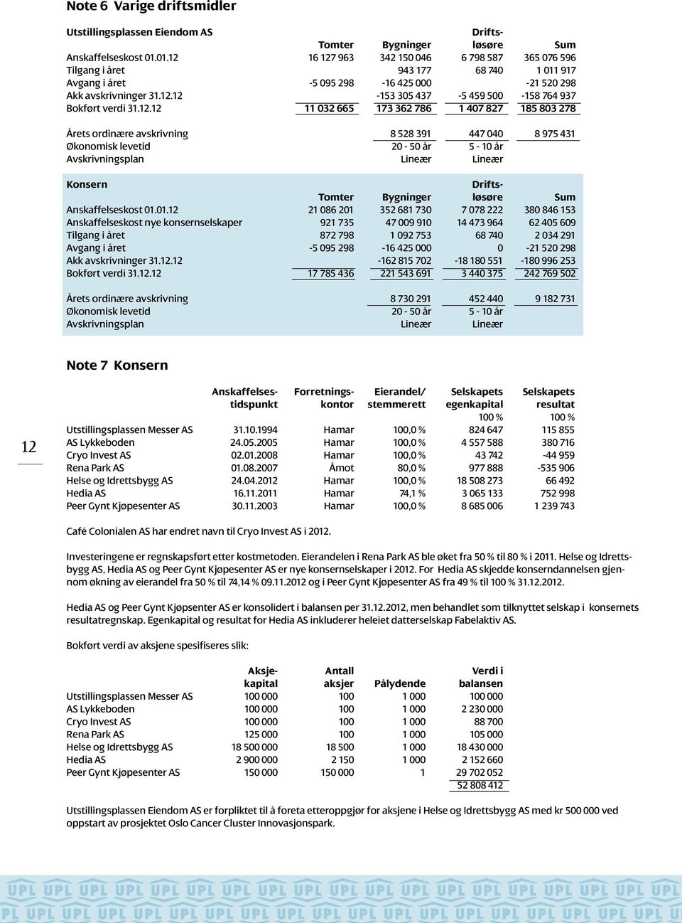 12.12 11 032 665 173 362 786 1 407 827 185 803 278 Årets ordinære avskrivning 8 528 391 447 040 8 975 431 Økonomisk levetid 20-50 år 5-10 år Avskrivningsplan Lineær Lineær Konsern Drifts- Tomter