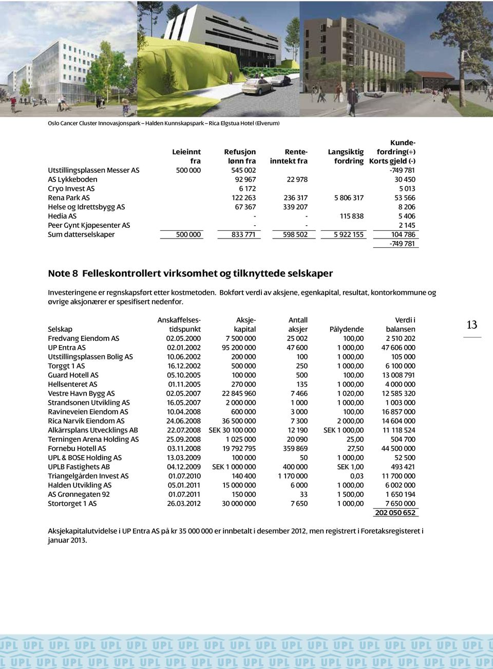 8 206 Hedia AS - - 115 838 5 406 Peer Gynt Kjøpesenter AS - - 2 145 Sum datterselskaper 500 000 833 771 598 502 5 922 155 104 786-749 781 Note 8 Felleskontrollert virksomhet og tilknyttede selskaper