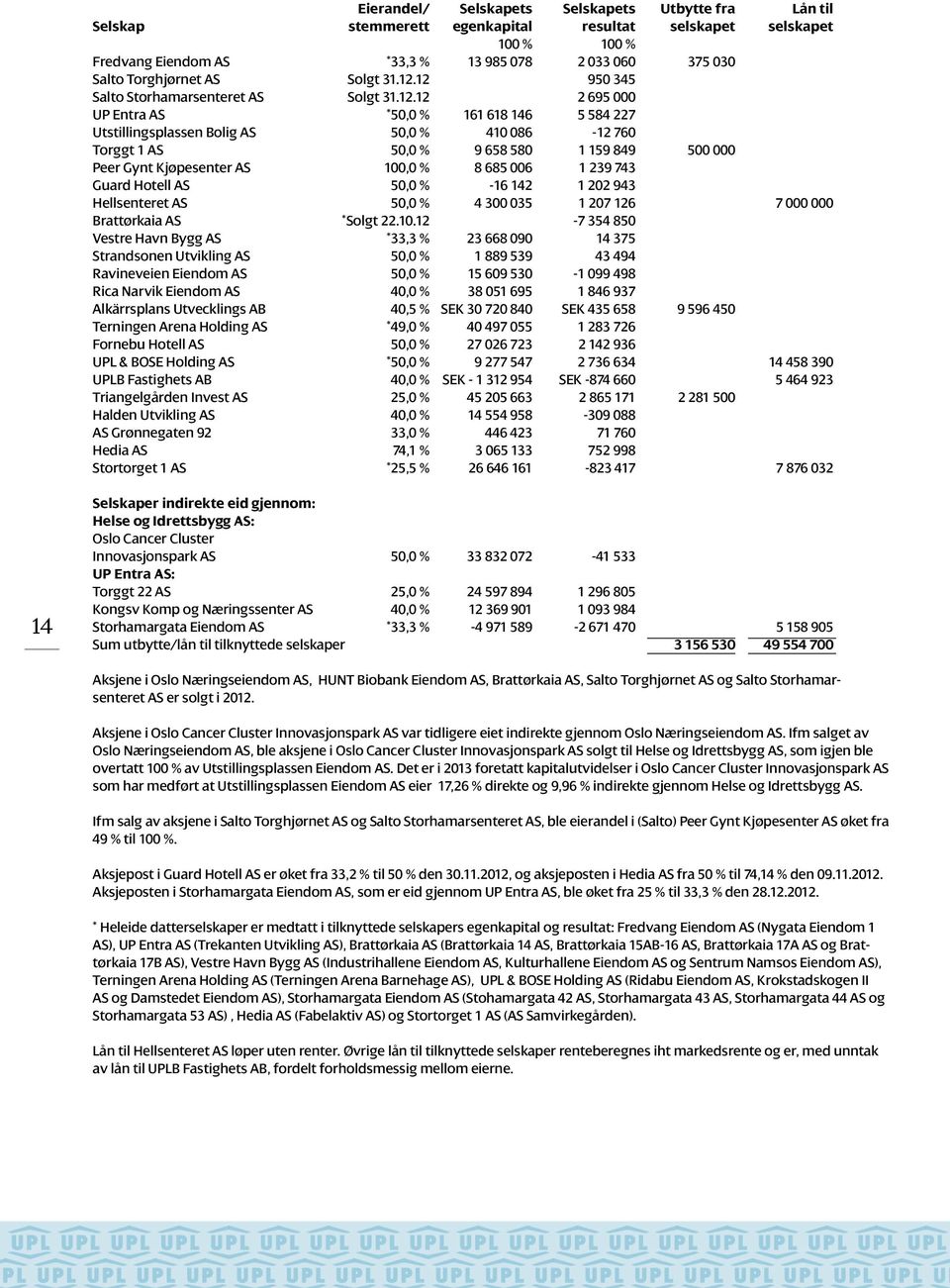 12 950 345 Salto Storhamarsenteret 12 2 695 000 UP Entra AS *50,0 % 161 618 146 5 584 227 Utstillingsplassen Bolig AS 50,0 % 410 086-12 760 Torggt 1 AS 50,0 % 9 658 580 1 159 849 500 000 Peer Gynt