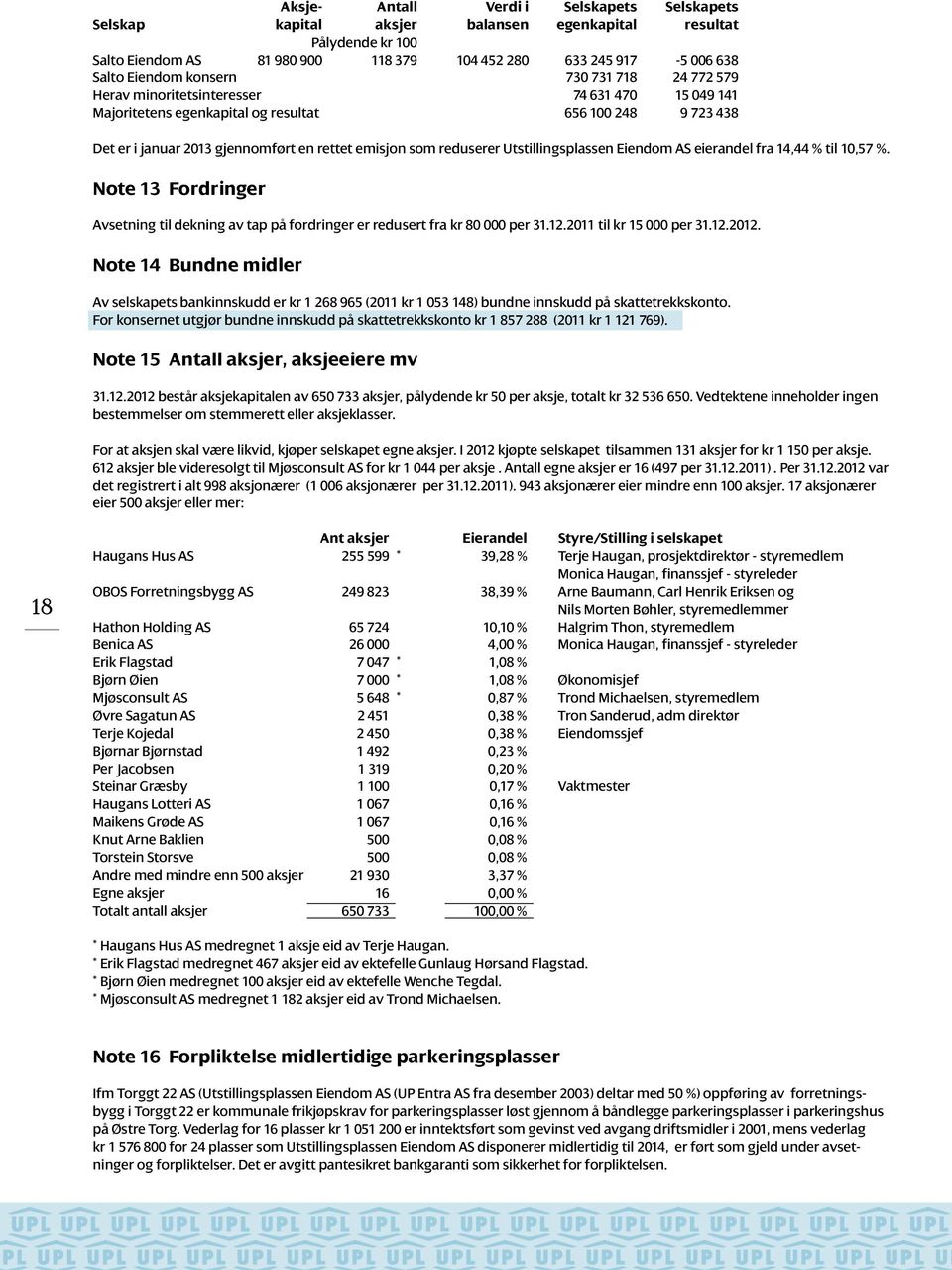 reduserer Utstillingsplassen Eiendom AS eierandel fra 14,44 % til 10,57 %. Note 13 Fordringer Avsetning til dekning av tap på fordringer er redusert fra kr 80 000 per 31.12.2011 til kr 15 000 per 31.