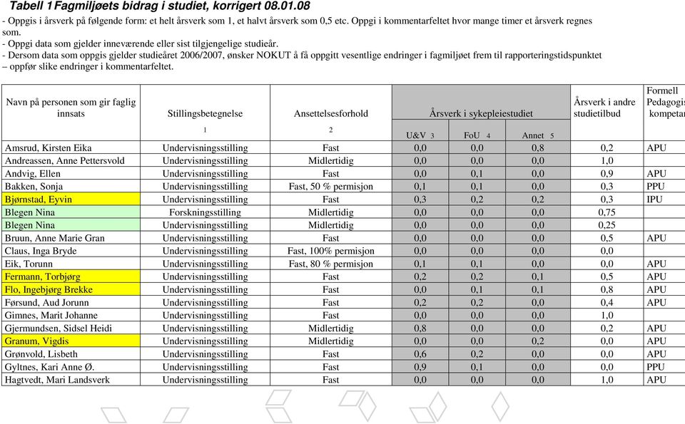 - Dersom data som oppgis gjelder studieåret 2006/2007, ønsker NOKUT å få oppgitt vesentlige endringer i fagmiljøet frem til rapporteringstidspunktet oppfør slike endringer i kommentarfeltet.