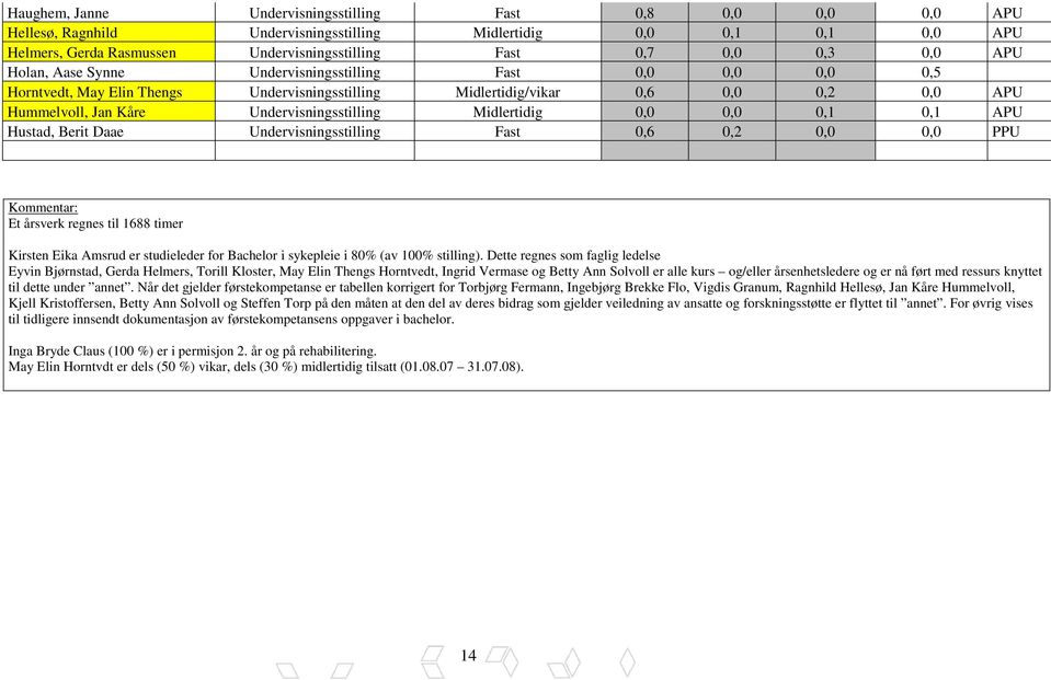 Midlertidig 0,0 0,0 0,1 0,1 APU Hustad, Berit Daae Undervisningsstilling Fast 0,6 0,2 0,0 0,0 PPU Kommentar: Et årsverk regnes til 1688 timer Kirsten Eika Amsrud er studieleder for Bachelor i