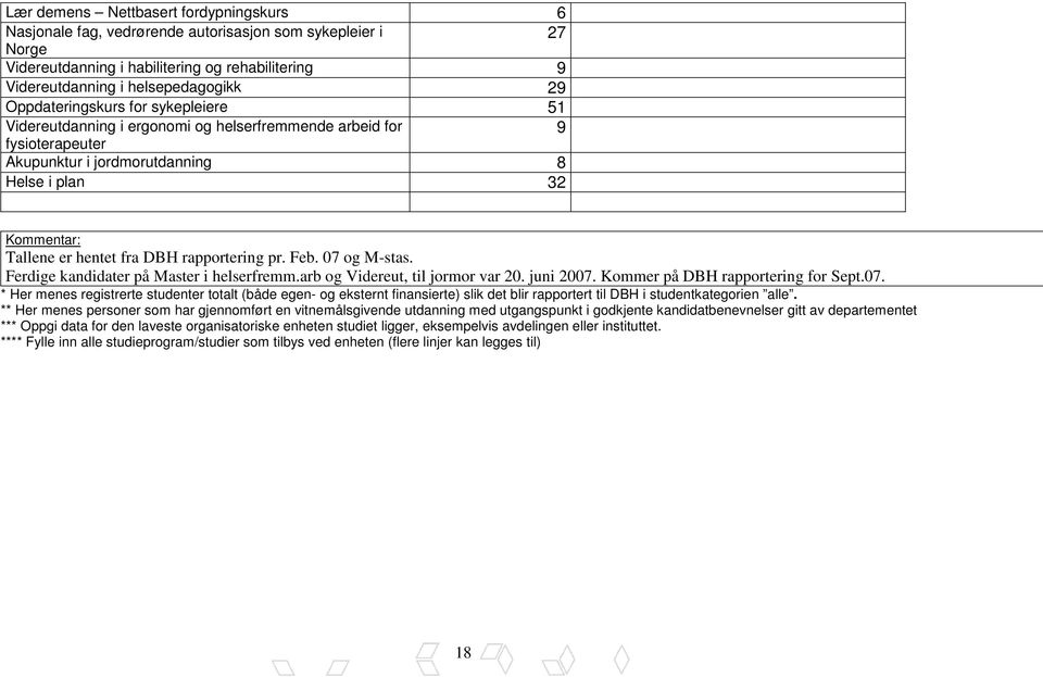 rapportering pr. Feb. 07 og M-stas. Ferdige kandidater på Master i helserfremm.arb og Videreut, til jormor var 20. juni 2007. Kommer på DBH rapportering for Sept.07. * Her menes registrerte studenter totalt (både egen- og eksternt finansierte) slik det blir rapportert til DBH i studentkategorien alle.