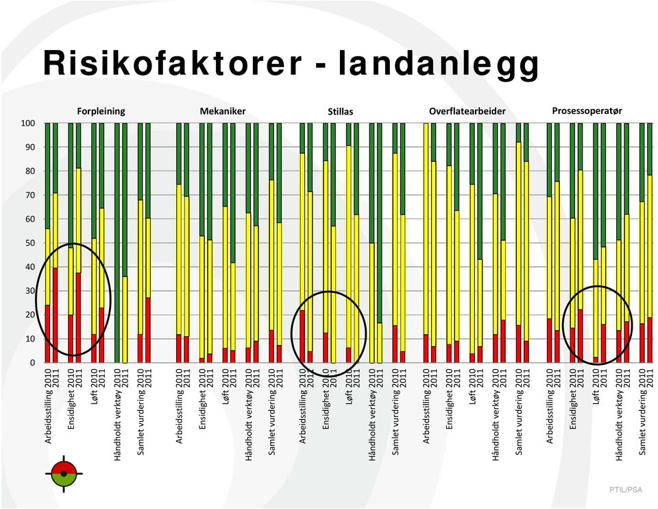 Samlet vurdering 2010 Arbeidsstilling 2010  Samlet vurdering 2010 Arbeidsstilling 2010 Ensidighet 2010 Løft 2010 Håndholdt verktøy 2010 Samlet