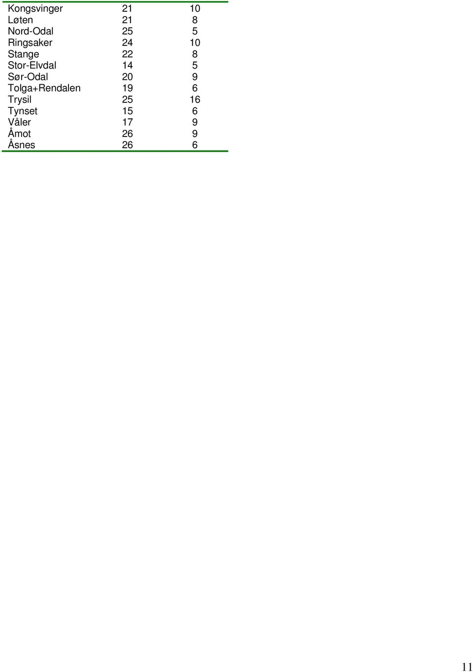 Sør-Odal 9 Tolga+Rendalen 19 6 Trysil 25 16