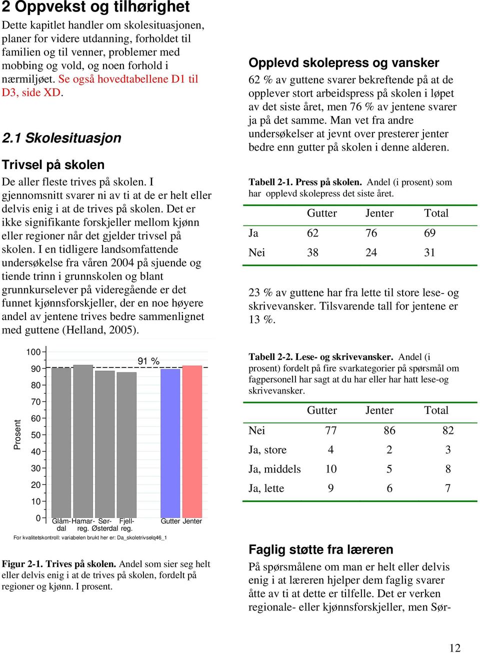 I gjennomsnitt svarer ni av ti at de er helt eller delvis enig i at de trives på skolen. Det er ikke signifikante forskjeller mellom kjønn eller regioner når det gjelder trivsel på skolen.