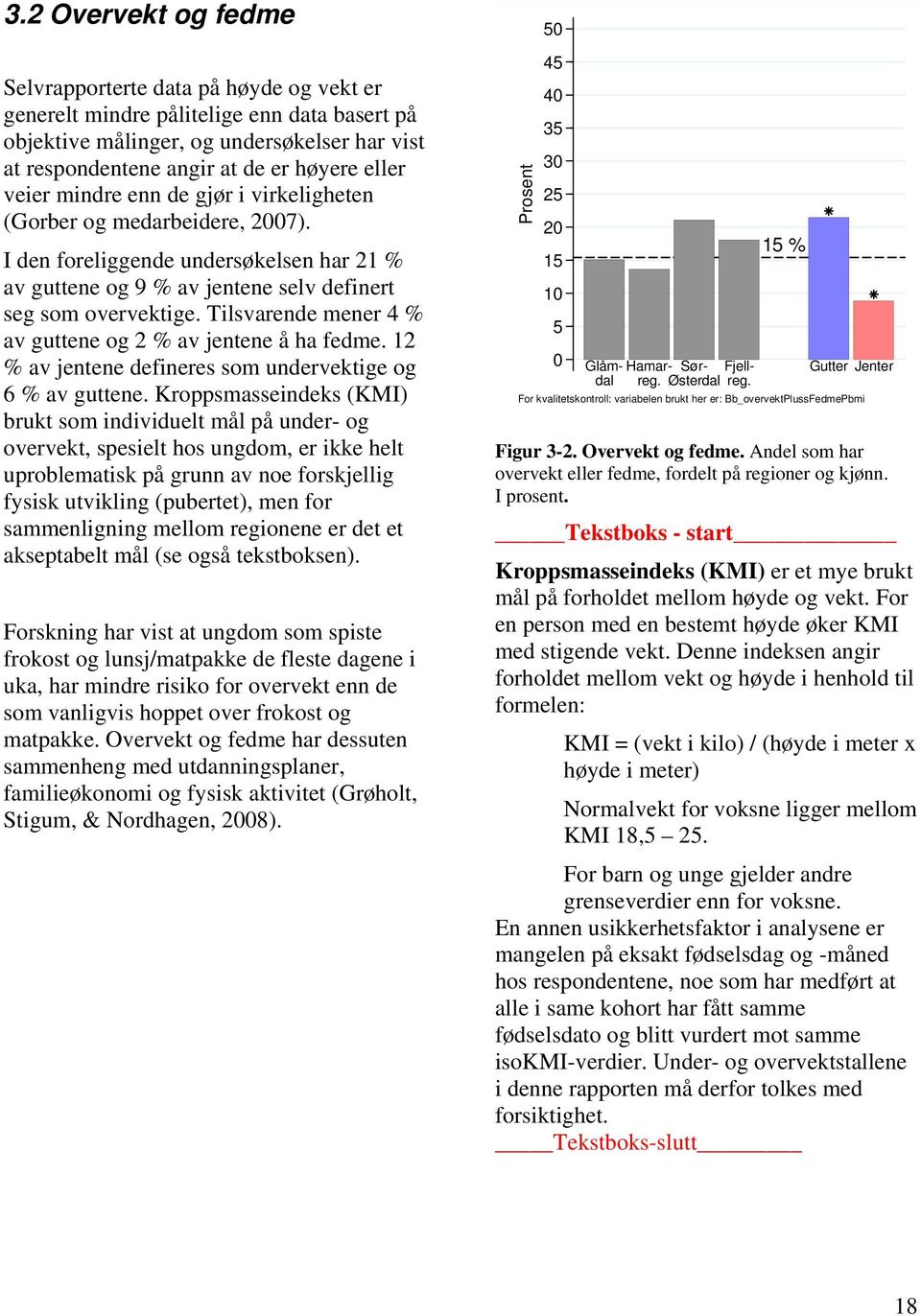 Tilsvarende mener 4 % av guttene og 2 % av jentene å ha fedme. 12 % av jentene defineres som undervektige og 6 % av guttene.