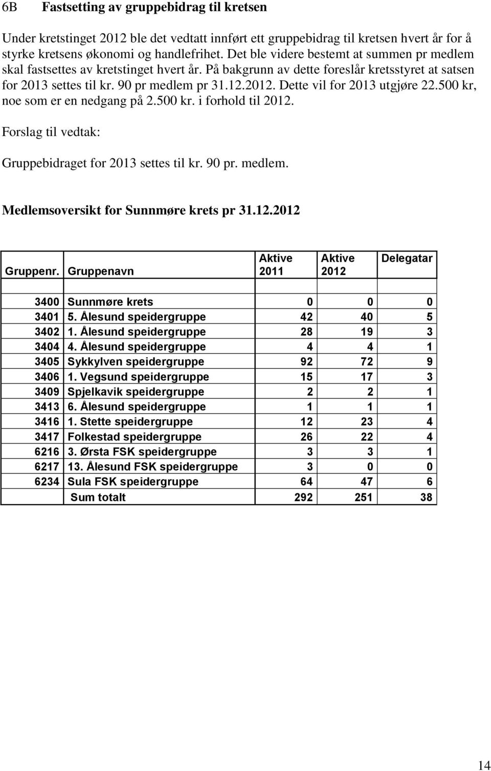 Dette vil for 2013 utgjøre 22.500 kr, noe som er en nedgang på 2.500 kr. i forhold til 2012. Gruppebidraget for 2013 settes til kr. 90 pr. medlem. Medlemsoversikt for Sunnmøre krets pr 31.12.2012 Gruppenr.