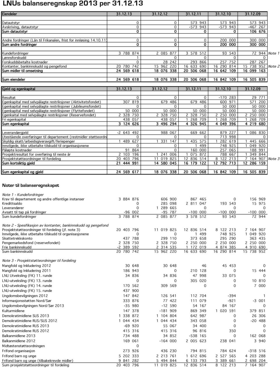 13 31.12.12 31.12.11 31.12.10 31.12.09 Datautstyr 0 0 573 943 573 943 573 943 Avskriving, datautstyr 0 0-573 943-573 943-467 267 Sum datautstyr 0 0 0 0 106 676 Andre fordringer (Lån til Frikanalen, frist for innløsing 14.