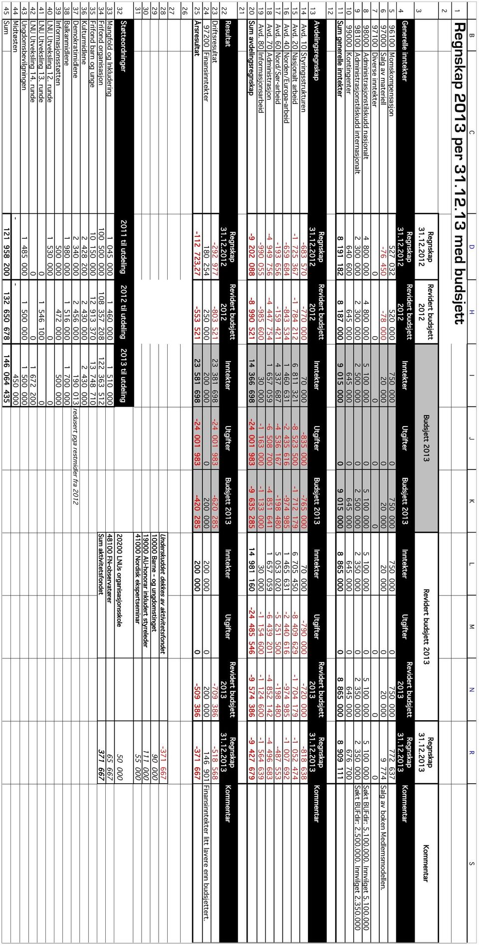 Inntekter Utgifter Revidert budsjett 2013 96100 Momskompensasjon 527 032 520 000 750 000 0 750 000 750 000 0 750 000 772 637 97000 Salg av materiell -76 450-78 000 20 000 0 20 000 20 000 0 20 000 9