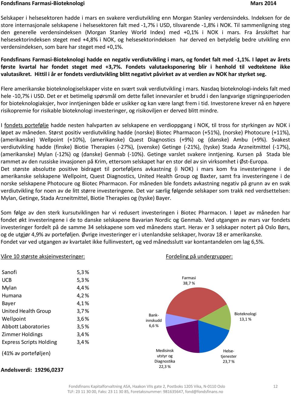 Til sammenligning steg den generelle verdensindeksen (Morgan Stanley World Index) med +0,1% i NOK i mars.