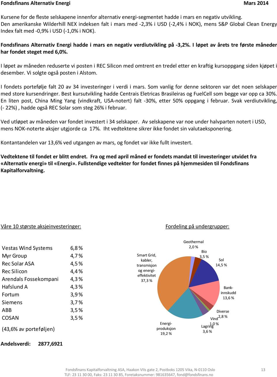 Fondsfinans Alternativ Energi hadde i mars en negativ verdiutvikling på -3,2%. I løpet av årets tre første måneder har fondet steget med 6,0%.