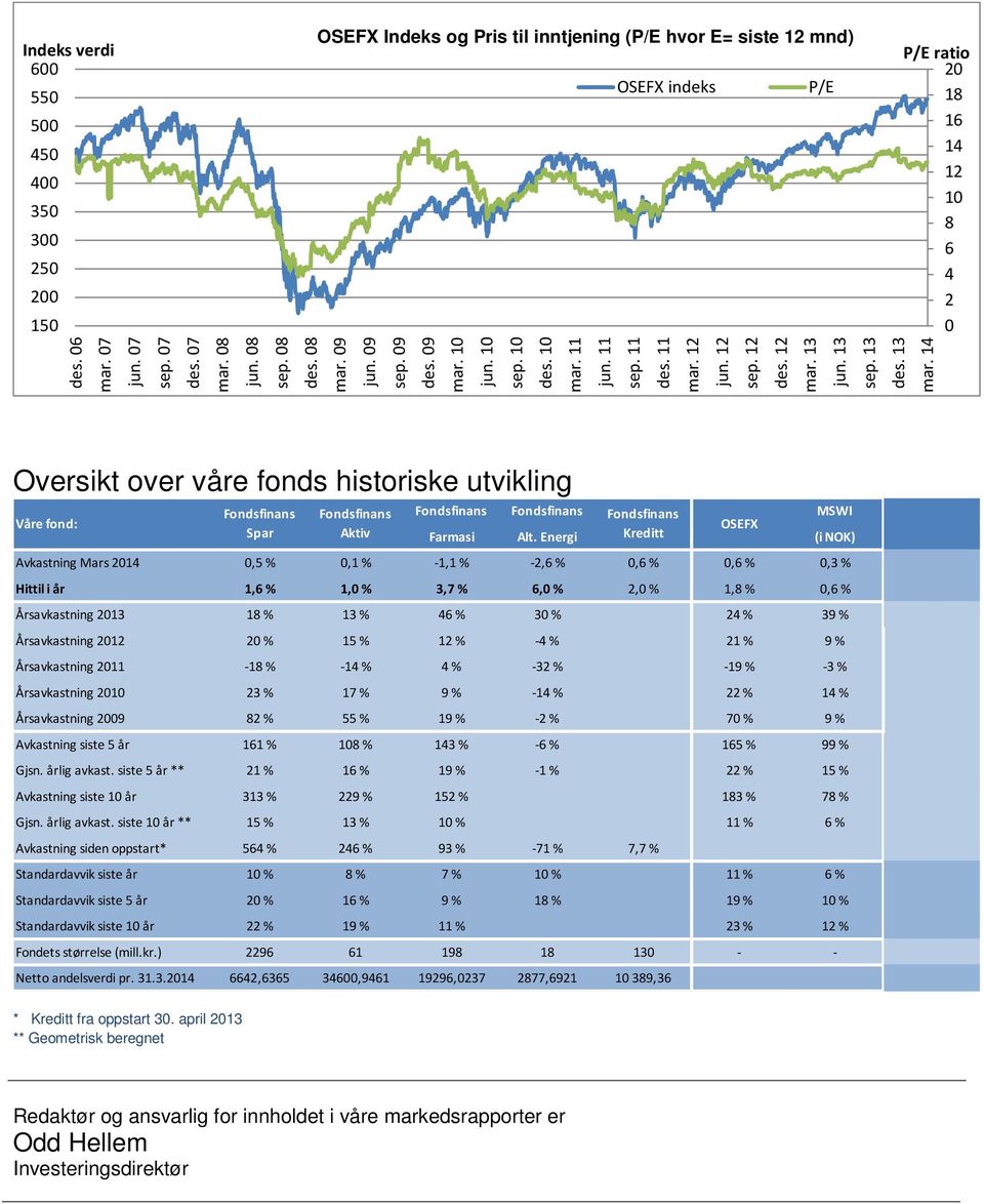 14 P/E P/E ratio 20 18 16 14 12 10 8 6 4 2 0 Oversikt over våre fonds historiske utvikling Våre fond: * Kreditt fra oppstart 30.