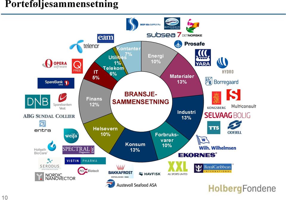 13% Finans 12% BRANSJE- SAMMENSETNING Industri