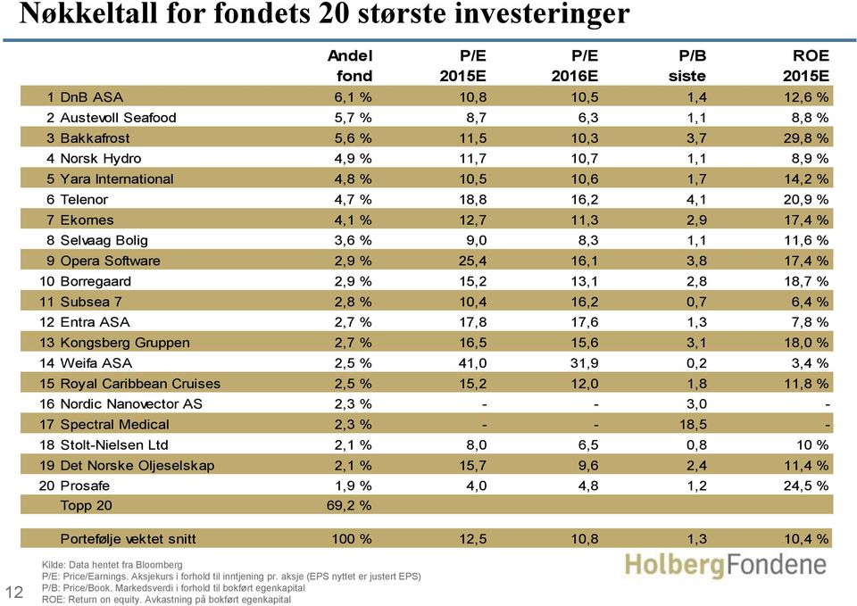 3,6 % 9,0 8,3 1,1 11,6 % 9 Opera Software 2,9 % 25,4 16,1 3,8 17,4 % 10 Borregaard 2,9 % 15,2 13,1 2,8 18,7 % 11 Subsea 7 2,8 % 10,4 16,2 0,7 6,4 % 12 Entra ASA 2,7 % 17,8 17,6 1,3 7,8 % 13 Kongsberg