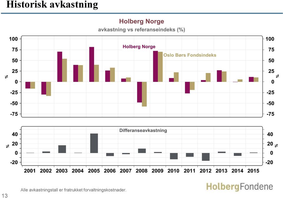 avkastningstall er