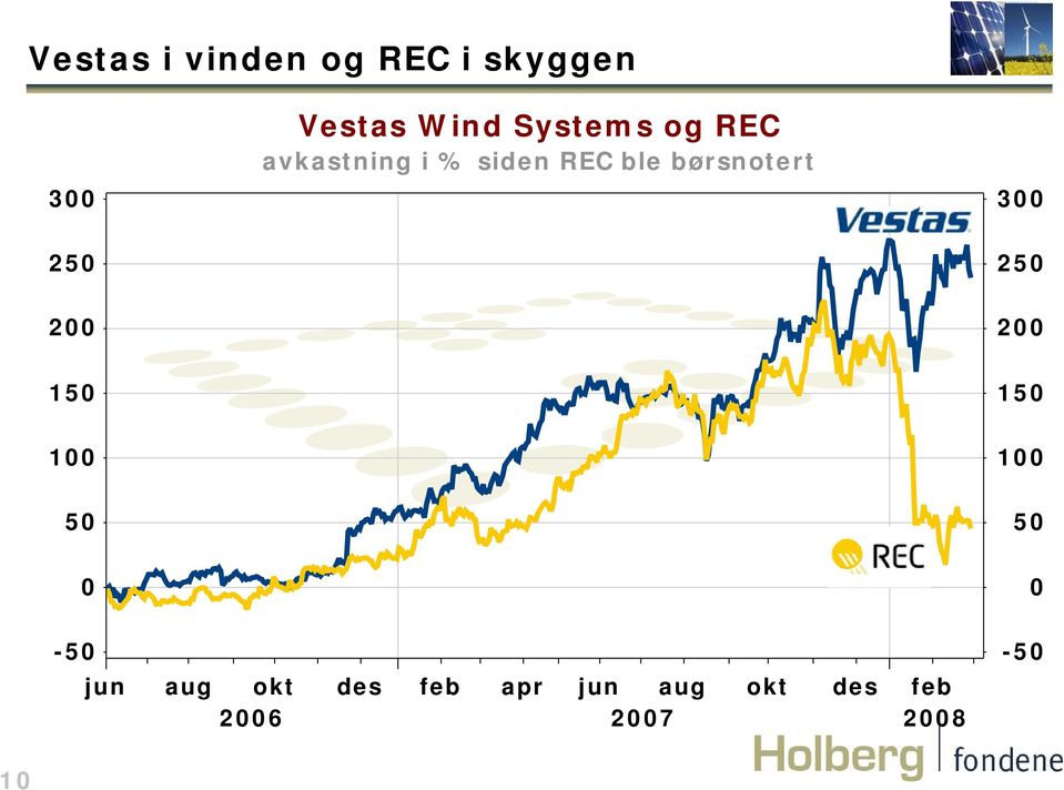 REC ble børsnotert 300 250 250 200 200 150 150 50 50 0 0-50