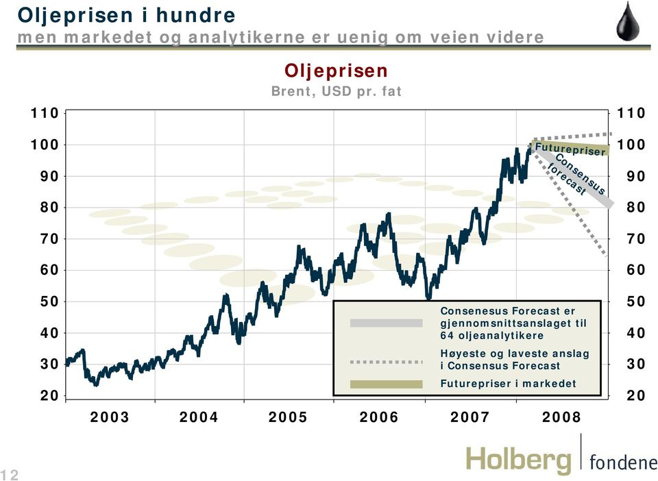 fat 110 90 80 70 60 50 40 30 20 Futurepriser Consensus forecast Consenesus Forecast er