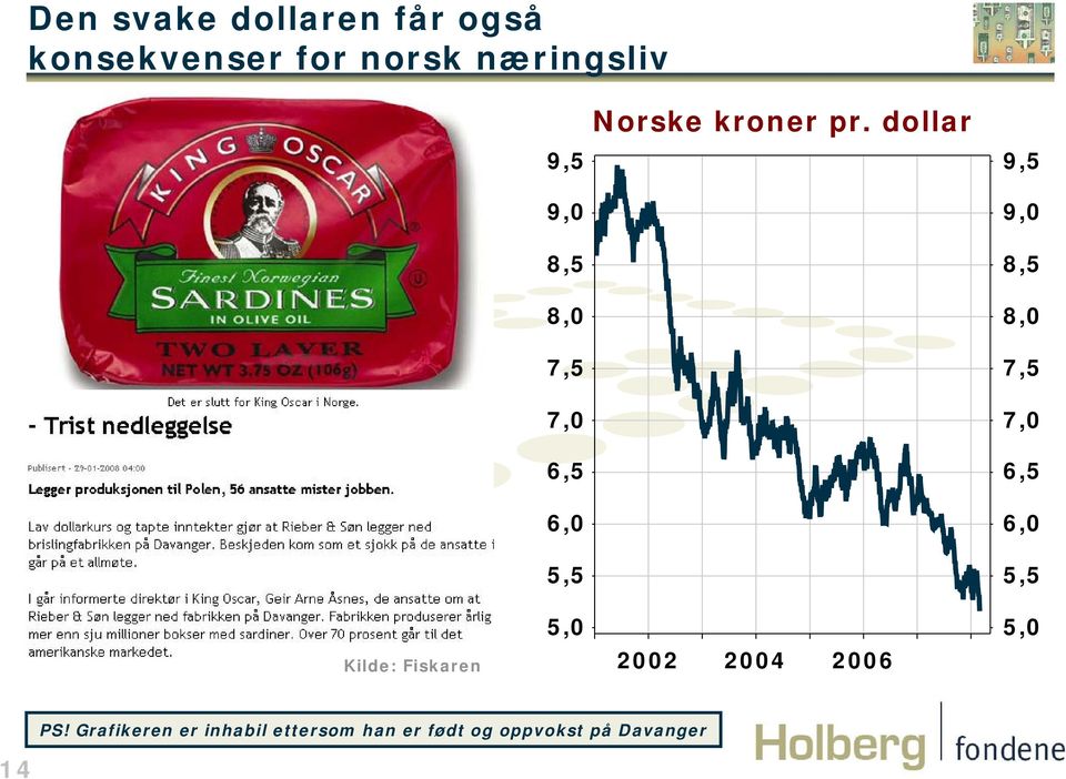 dollar 9,5 9,0 8,5 8,0 7,5 7,0 6,5 6,0 5,5 Kilde: Fiskaren 5,0 2002 2004