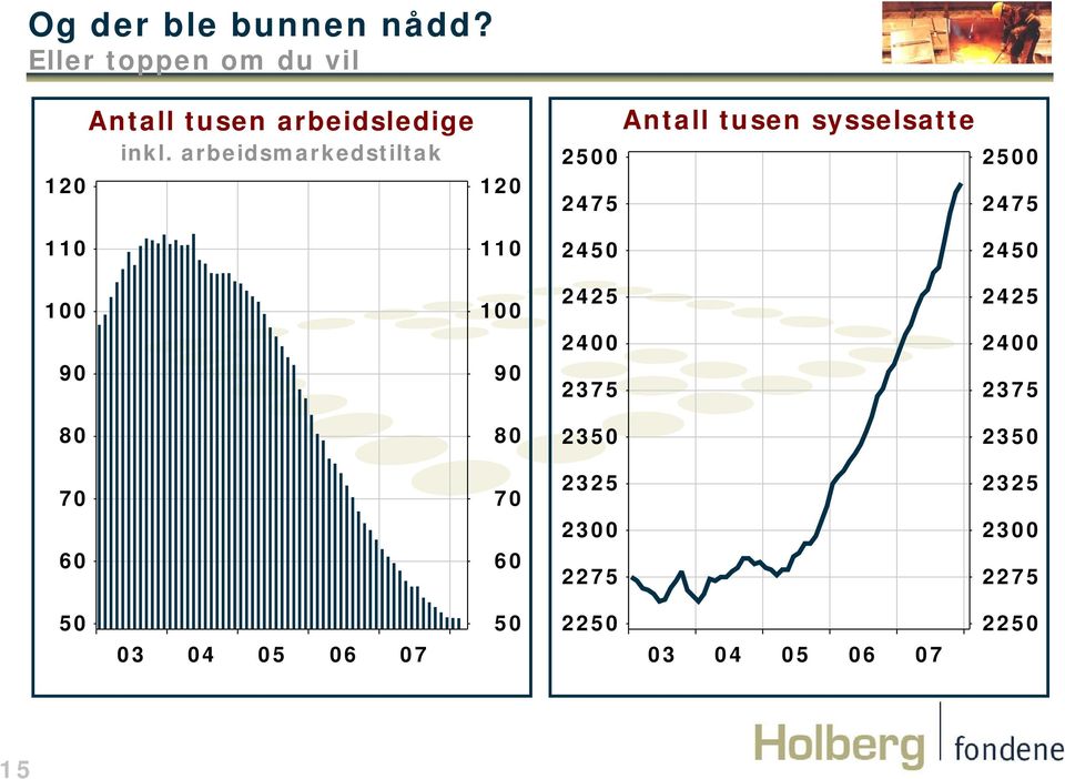 arbeidsmarkedstiltak 120 Antall tusen sysselsatte 2500 2500 2475 2475 110 110 2450 2450 2425