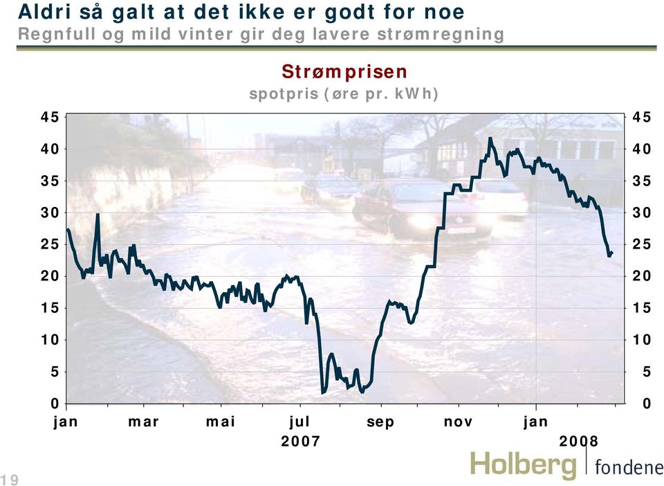 Strømprisen spotpris (øre pr.