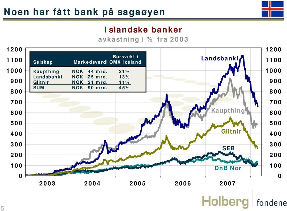 Kaupthing NOK 44 mrd. 21% Landsbanki NOK 25 mrd. 13% Glitnir NOK 21 mrd. 11% SUM NOK 90 mrd.