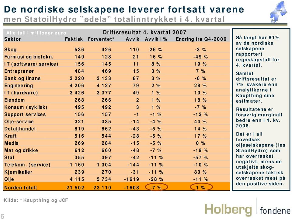 149 128 21 16 % -49 % IT (software/service) 156 145 11 8 % 19 % Entreprenør 484 469 15 3 % 7 % Bank og finans 3 220 3 133 87 3 % -6 % Engineering 4 206 4 127 79 2 % 28 % IT (hardvare) 3 426 3 377 49