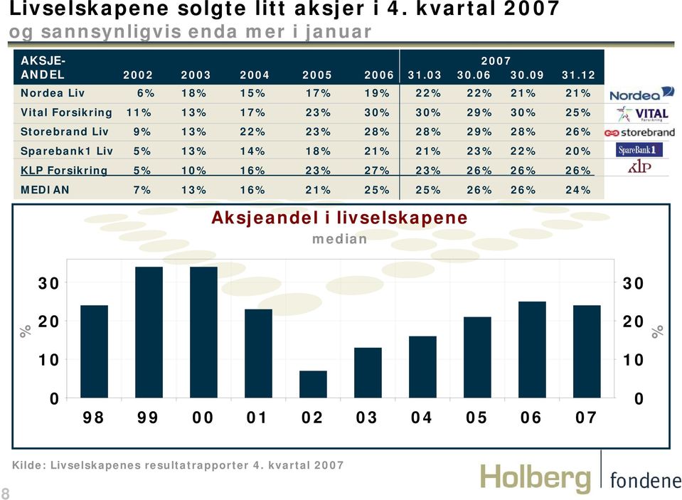 12 Nordea Liv 6% 18% 15% 17% 19% 22% 22% 21% 21% Vital Forsikring 11% 13% 17% 23% 30% 30% 29% 30% 25% Storebrand Liv 9% 13% 22% 23% 28% 28% 29% 28% 26%