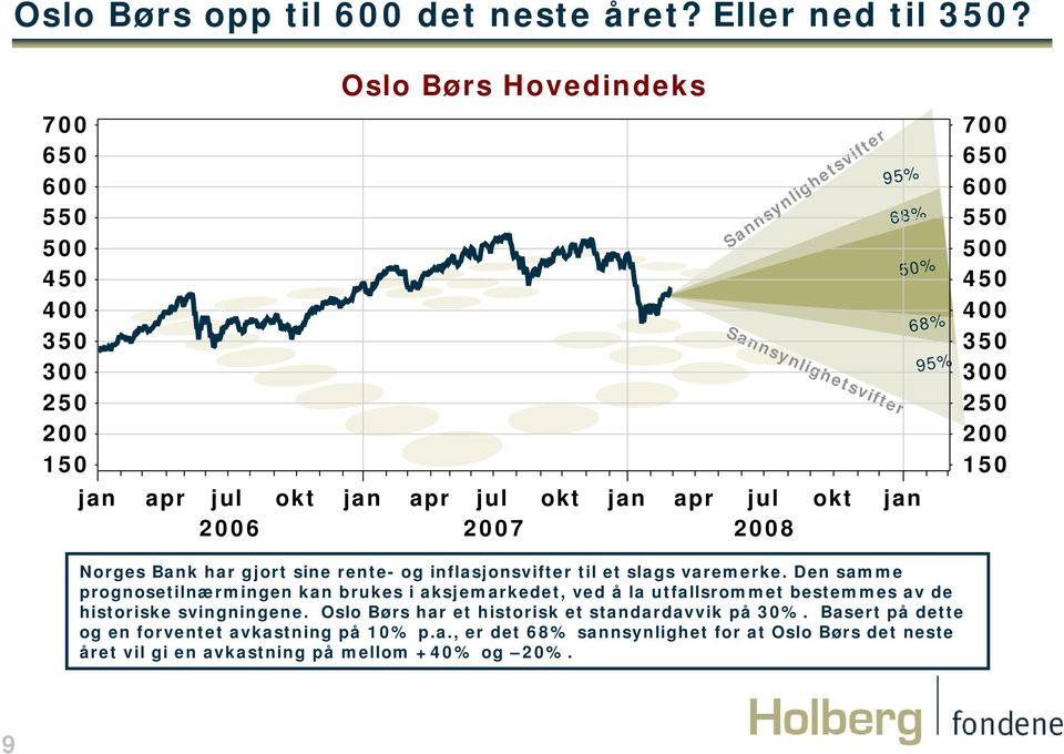 2008 68% 95% 700 650 600 550 500 450 400 350 300 250 200 150 Norges Bank har gjort sine rente- og inflasjonsvifter til et slags varemerke.