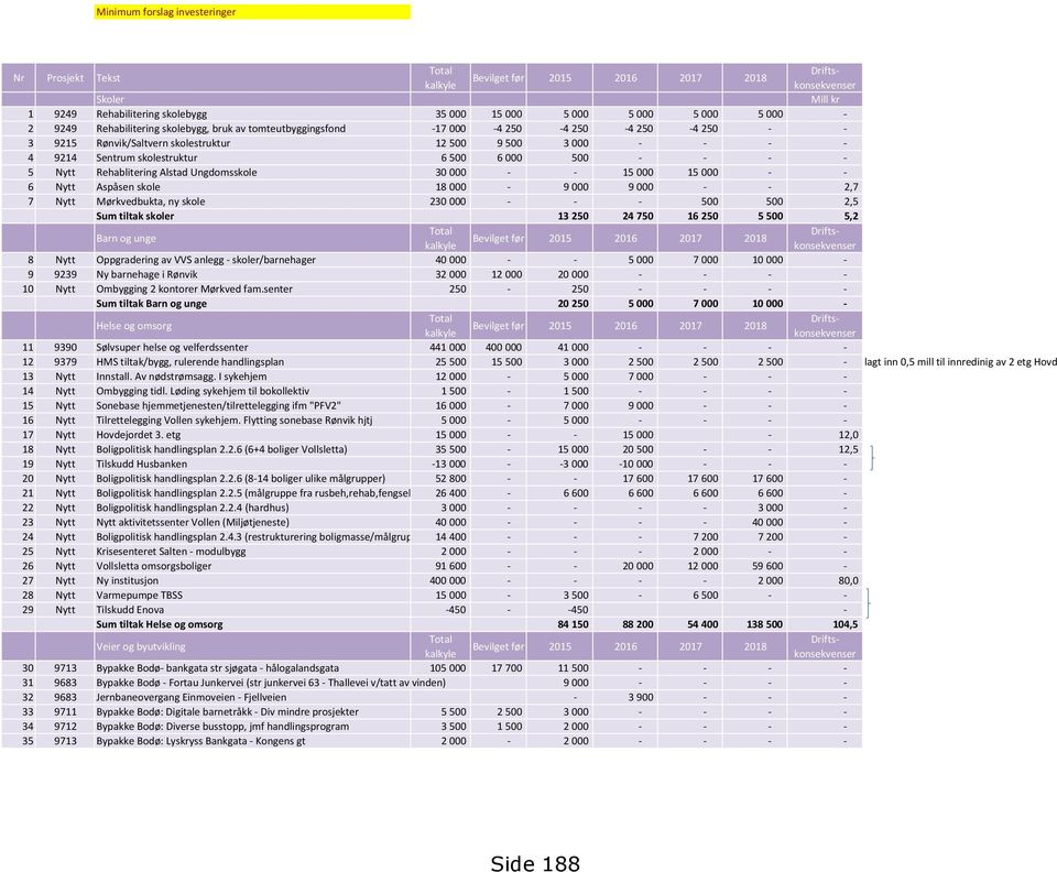 6 000 500 - - - - 5 Nytt Rehablitering Alstad Ungdomsskole 30 000 - - 15 000 15 000 - - 6 Nytt Aspåsen skole 18 000-9 000 9 000 - - 2,7 7 Nytt Mørkvedbukta, ny skole 230 000 - - - 500 500 2,5 Sum