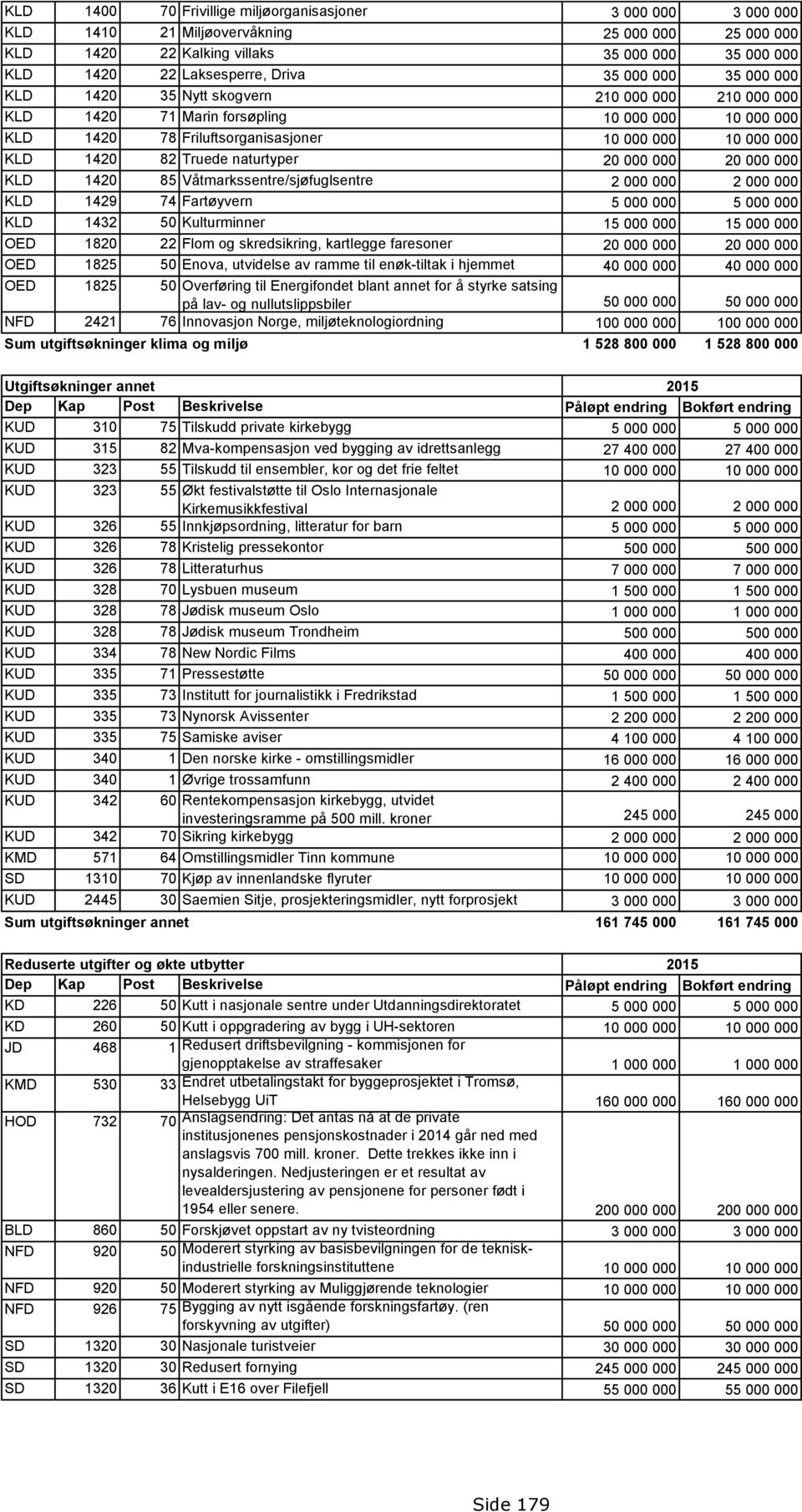 naturtyper 20 000 000 20 000 000 KLD 1420 85 Våtmarkssentre/sjøfuglsentre 2 000 000 2 000 000 KLD 1429 74 Fartøyvern 5 000 000 5 000 000 KLD 1432 50 Kulturminner 15 000 000 15 000 000 OED 1820 22