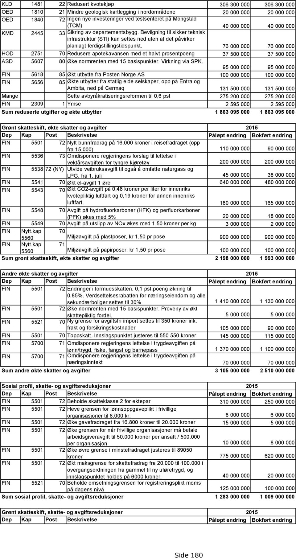 76 000 000 76 000 000 HOD 2751 70 Redusere apotekavansen med et halvt prosentpoeng 37 500 000 37 500 000 ASD 5607 80 Øke normrenten med 15 basispunkter. Virkning via SPK.