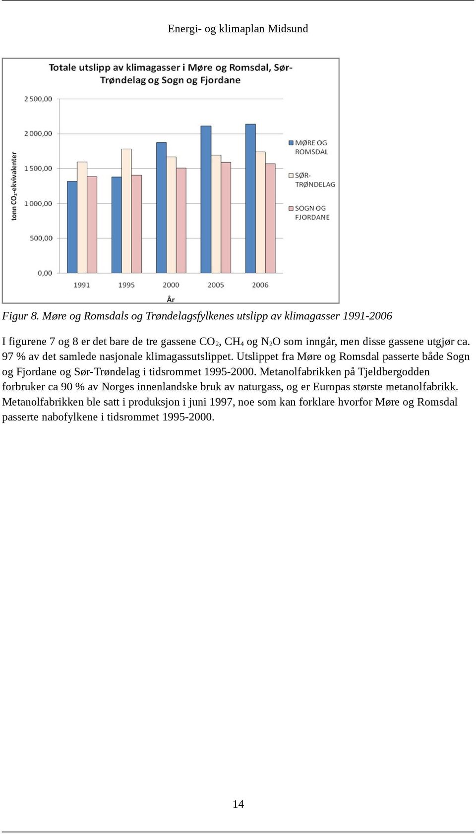 disse gassene utgjør ca. 97 % av det samlede nasjonale klimagassutslippet.