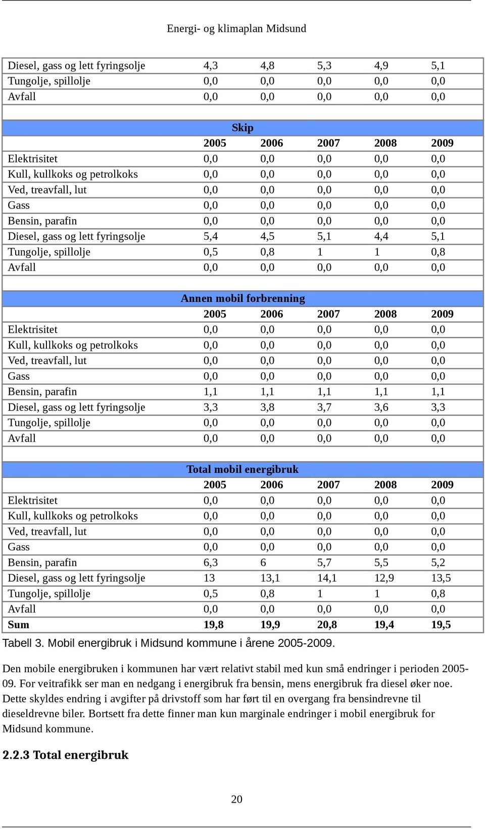 petrolkoks Ved, treavfall, lut Gass Bensin, parafin Diesel, gass og lett fyringsolje Tungolje, spillolje Avfall Sum Total mobil energibruk 2005 2006 6,3 6 13 13,1 0,5 0,8 19,8 19,9 2007 5,7 14,1 1