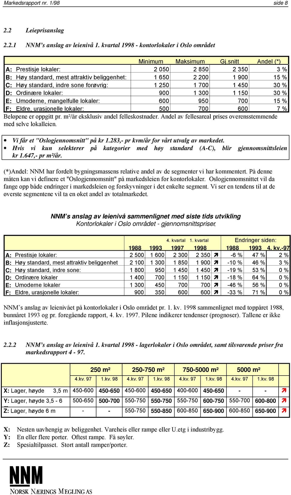 Ordinære lokaler: 900 1 300 1 150 30 % E: Umoderne, mangelfulle lokaler: 600 950 700 15 % F: Eldre, urasjonelle lokaler: 500 700 600 7 % Beløpene er oppgitt pr. m²/år eksklusiv andel felleskostnader.