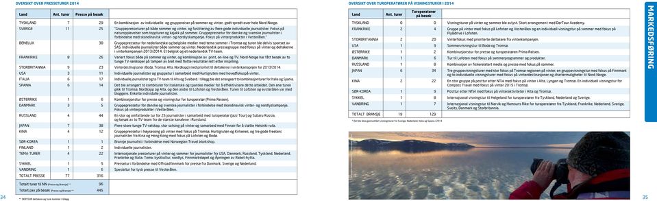 Gruppepressetur for danske og svenske journalister i forbindelse med skandinavisk vinter- og nordlyskampanje. Fokus på vinterprodukter i Vesterålen.