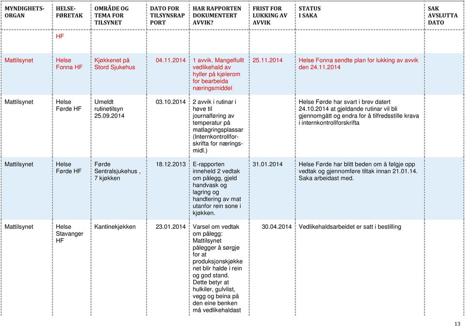 12.2013 E-rapporten inneheld 2 vedtak om pålegg, gjeld handvask og lagring og handtering av mat utanfor rein sone i kjøkken. 31.01.2014 Førde har blitt beden om å følgje opp vedtak og gjennomføre tiltak innan 21.