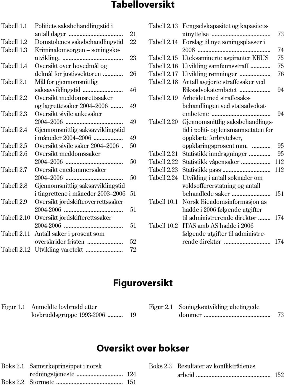 16 Utvikling samfunnsstraff... 75 delmål for justissektoren... 26 Tabell 2.17 Utvikling rømninger... 76 Tabell 2.1 Mål for gjennomsnittlig Tabell 2.