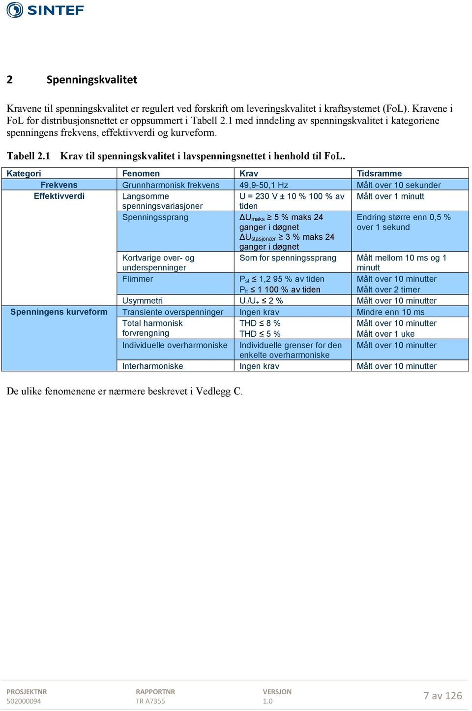 Kategori Fenomen Krav Tidsramme Frekvens Grunnharmonisk frekvens 49,9-50,1 Hz Målt over 10 sekunder Effektivverdi Langsomme U = 230 V ± 10 % 100 % av Målt over 1 minutt spenningsvariasjoner tiden